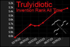 Total Graph of Trulyidiotic