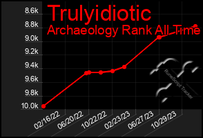 Total Graph of Trulyidiotic