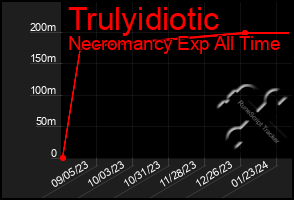 Total Graph of Trulyidiotic