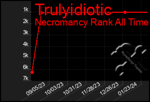 Total Graph of Trulyidiotic