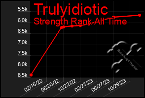 Total Graph of Trulyidiotic