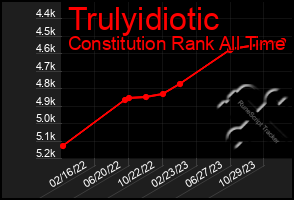 Total Graph of Trulyidiotic