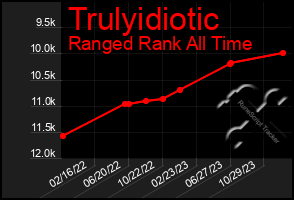 Total Graph of Trulyidiotic