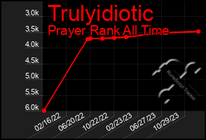 Total Graph of Trulyidiotic