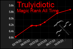 Total Graph of Trulyidiotic