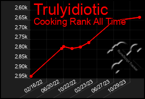 Total Graph of Trulyidiotic