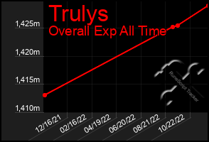 Total Graph of Trulys