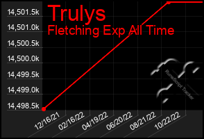 Total Graph of Trulys