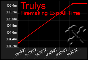 Total Graph of Trulys