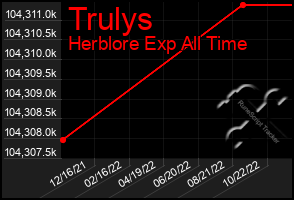 Total Graph of Trulys