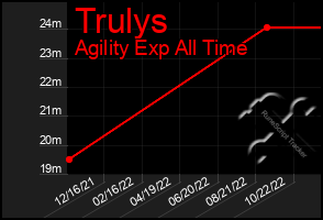 Total Graph of Trulys