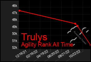 Total Graph of Trulys