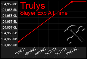 Total Graph of Trulys