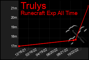 Total Graph of Trulys