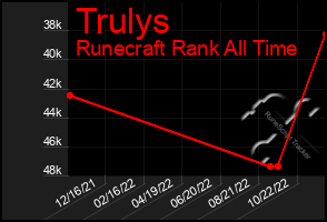 Total Graph of Trulys