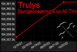 Total Graph of Trulys