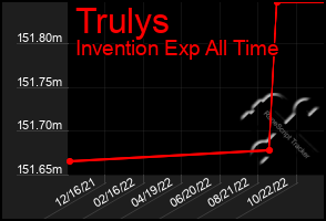 Total Graph of Trulys