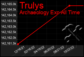 Total Graph of Trulys