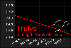 Total Graph of Trulys