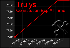 Total Graph of Trulys