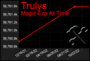 Total Graph of Trulys