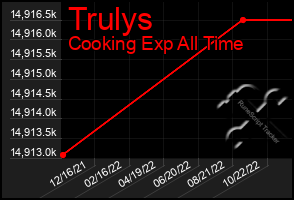 Total Graph of Trulys