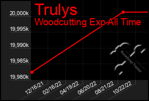 Total Graph of Trulys