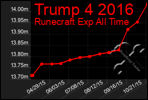 Total Graph of Trump 4 2016