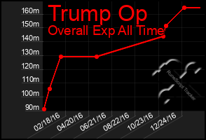 Total Graph of Trump Op