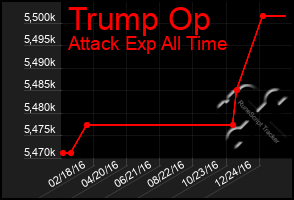 Total Graph of Trump Op