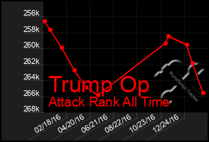 Total Graph of Trump Op