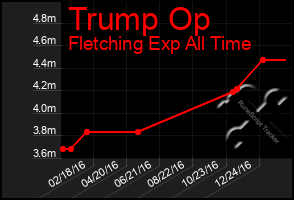 Total Graph of Trump Op