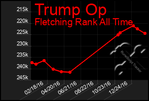 Total Graph of Trump Op