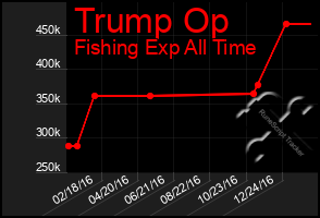 Total Graph of Trump Op