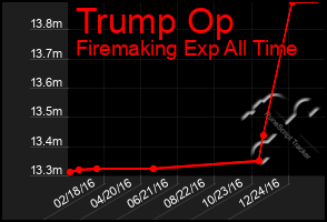 Total Graph of Trump Op