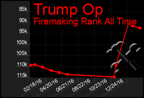 Total Graph of Trump Op