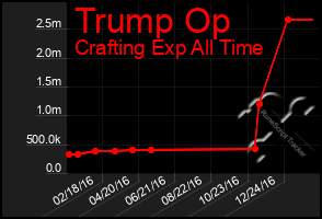 Total Graph of Trump Op