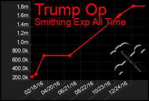 Total Graph of Trump Op