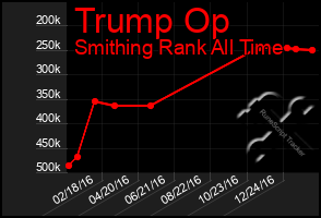 Total Graph of Trump Op