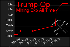 Total Graph of Trump Op