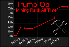 Total Graph of Trump Op