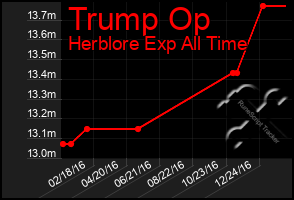 Total Graph of Trump Op