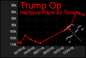 Total Graph of Trump Op