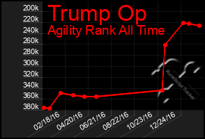 Total Graph of Trump Op