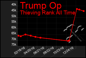 Total Graph of Trump Op