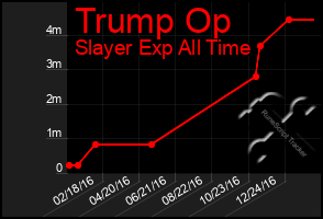 Total Graph of Trump Op