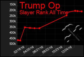 Total Graph of Trump Op