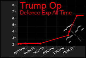 Total Graph of Trump Op