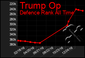 Total Graph of Trump Op