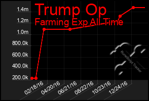 Total Graph of Trump Op